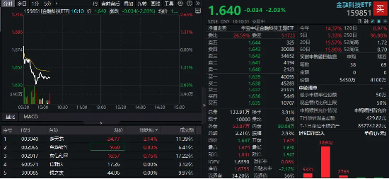 信汇网 一则消息突袭火热赛道，金融科技ETF下挫2%回踩五日线，京北方等跌逾7%！资金逢跌买入159851
