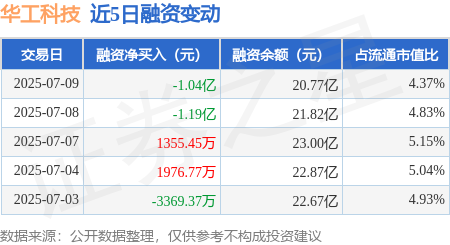 富通优配 华工科技：7月9日融券卖出5.22万股，融资融券余额20.94亿元