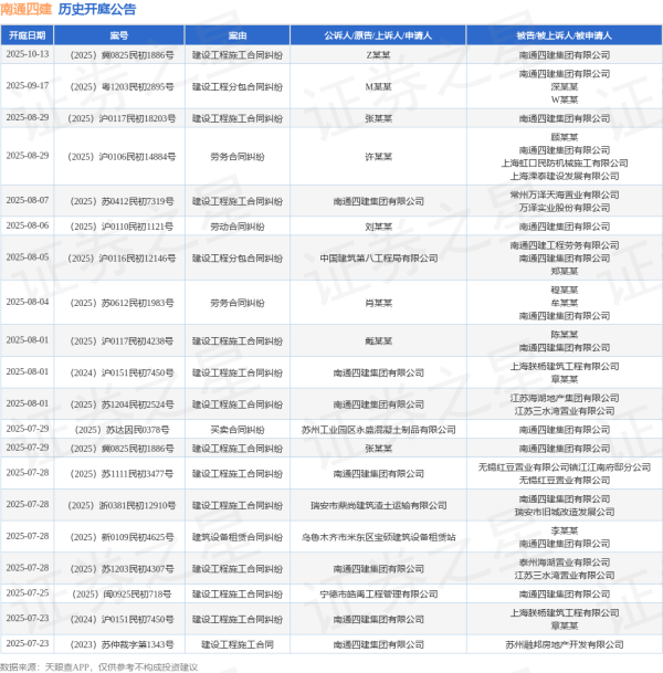 上上策 南通四建作为被告/被上诉人的1起涉及建设工程分包合同纠纷的诉讼将于2025年8月5日开庭