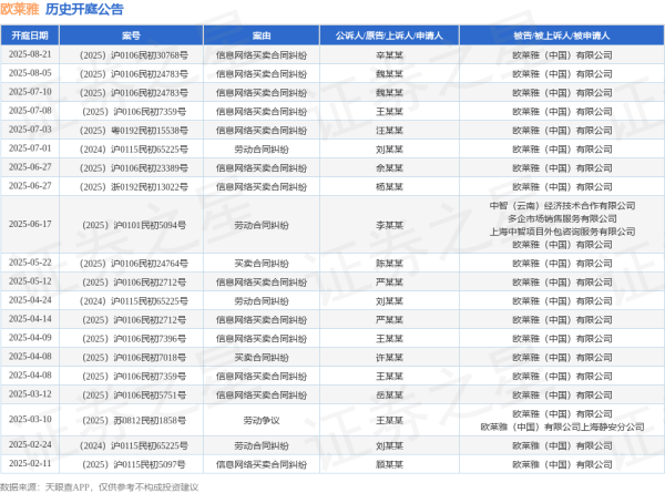 声优配音 欧莱雅作为被告/被上诉人的1起涉及信息网络买卖合同纠纷的诉讼将于2025年8月5日开庭