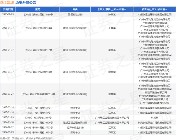 优配利 珠江监理作为被告/被上诉人的1起涉及股权转让纠纷的诉讼将于2025年8月5日开庭