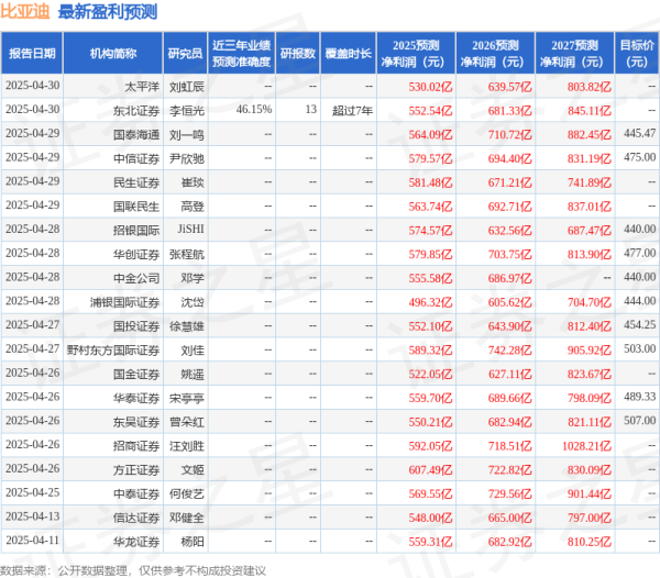 红盘 民生证券：给予比亚迪买入评级