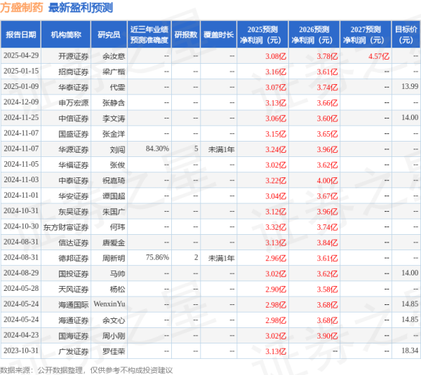 海陆证券 东吴证券：给予方盛制药买入评级